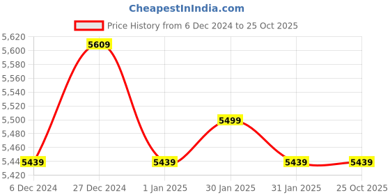 tatacliq.com Puma Women's Electrify NITRO 2 Black Running Shoes puma Price History Graph from 6 Dec 2024 to 25 Oct 2025