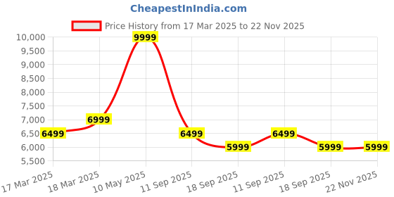 tatacliq.com Puma Women's Electrify NITRO 2 Black Running Shoes puma Price History Graph from 17 Mar 2025 to 22 Nov 2025