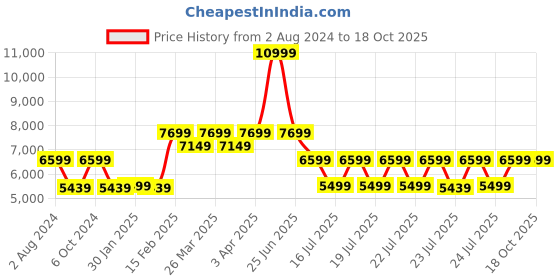 tatacliq.com Puma Women's Electrify Nitro 2 Wns Pink Running Shoes puma Price History Graph from 2 Aug 2024 to 18 Oct 2025