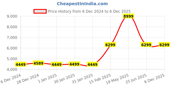 tatacliq.com Puma Women's Electrify NITRO 3 Black Running Shoes puma Price History Graph from 6 Dec 2024 to 5 Dec 2025