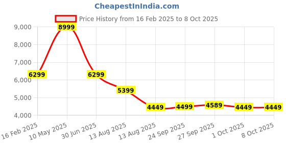 tatacliq.com Puma Women's Electrify NITRO 3 Black Running Shoes puma Price History Graph from 16 Feb 2025 to 7 Oct 2025