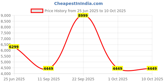 tatacliq.com Puma Women's Electrify NITRO 3 Black Running Shoes puma Price History Graph from 25 Jun 2025 to 9 Oct 2025