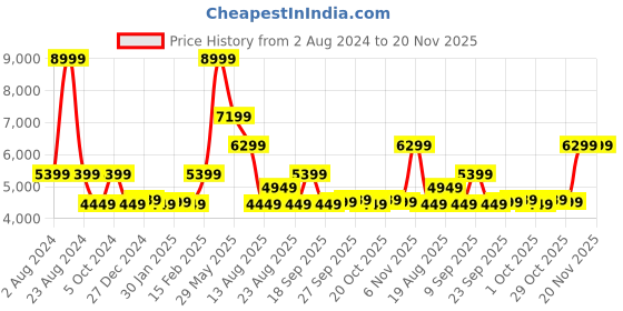 tatacliq.com Puma Women's Electrify NITRO 3 Off White Running Shoes puma Price History Graph from 2 Aug 2024 to 20 Nov 2025
