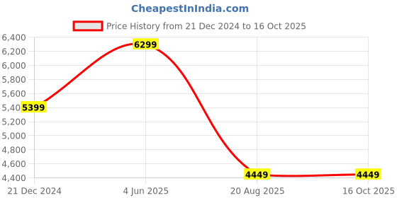 tatacliq.com Puma Women's Electrify NITRO 3 Orange Running Shoes puma Price History Graph from 21 Dec 2024 to 15 Oct 2025