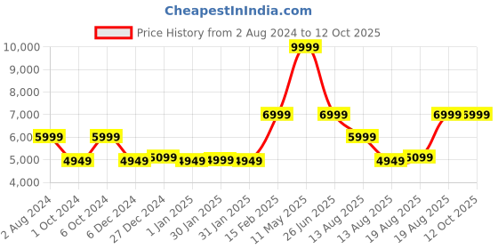tatacliq.com Puma Women's Electrify NITRO 3 Turquoise Running Shoes puma Price History Graph from 2 Aug 2024 to 12 Oct 2025