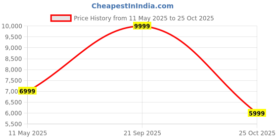 tatacliq.com Puma Women's Electrify NITRO 3 Warm White Running Shoes puma Price History Graph from 11 May 2025 to 25 Oct 2025