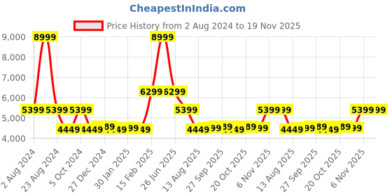 tatacliq.com Puma Women's Electrify NITRO 3 White Running Shoes puma Price History Graph from 2 Aug 2024 to 19 Nov 2025