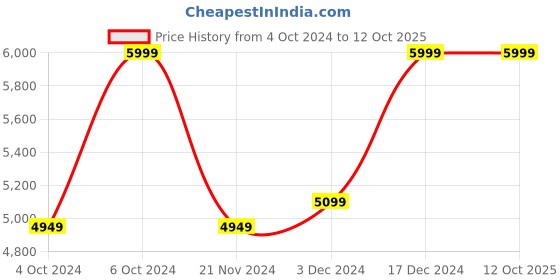 tatacliq.com Puma Women's Electrify Nitro Turn Jet Black Running Shoes puma Price History Graph from 4 Oct 2024 to 12 Oct 2025