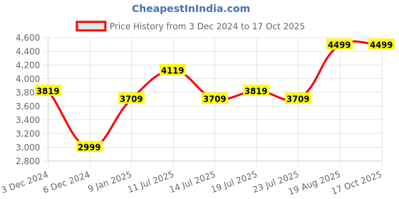 tatacliq.com Puma Women's Enlighten Strap Pink Walking Shoes puma Price History Graph from 3 Dec 2024 to 16 Oct 2025