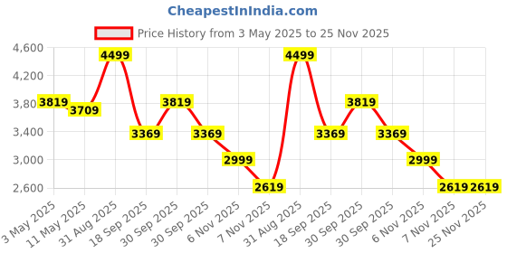 tatacliq.com Puma Women's Enlighten Strap Pink Walking Shoes puma Price History Graph from 3 May 2025 to 25 Nov 2025