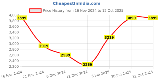 tatacliq.com Puma Women's Essentials Black Running Shoes puma Price History Graph from 16 Nov 2024 to 12 Oct 2025