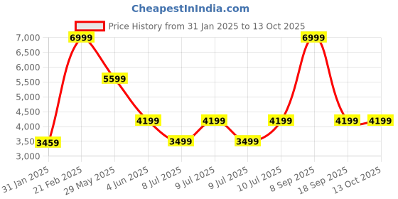 tatacliq.com Puma Women's Essentials Black Running Shoes puma Price History Graph from 31 Jan 2025 to 13 Oct 2025