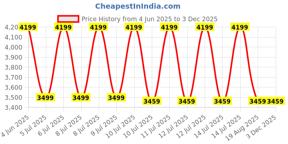 tatacliq.com Puma Women's Essentials Black Running Shoes puma Price History Graph from 4 Jun 2025 to 2 Dec 2025