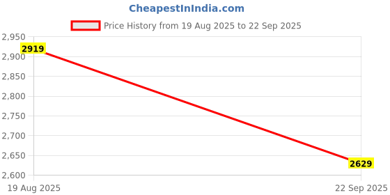 tatacliq.com Puma Women's Essentials Black Running Shoes puma Price History Graph from 19 Aug 2025 to 22 Sep 2025