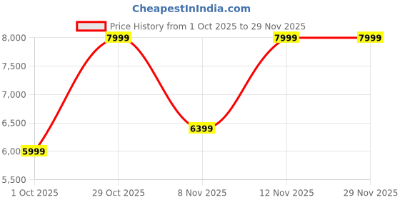 tatacliq.com Puma Women's Essentials Desert Dust Beige Running Shoes puma Price History Graph from 1 Oct 2025 to 29 Nov 2025