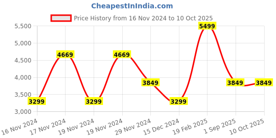 tatacliq.com Puma Women's Essentials Frosted Dew Running Shoes puma Price History Graph from 16 Nov 2024 to 10 Oct 2025