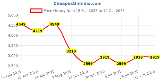 tatacliq.com Puma Women's Essentials Mauve Mist Pink Running Shoes puma Price History Graph from 15 Feb 2025 to 12 Oct 2025