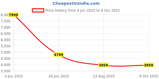 tatacliq.com Puma Women's Essentials Mauve Mist Running Shoes puma Price History Graph from 4 Jun 2025 to 8 Oct 2025