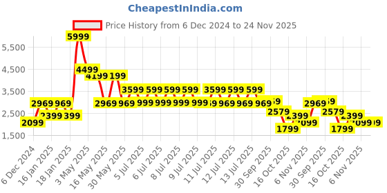 tatacliq.com Puma Women's Essentials Mauved Training Shoes puma Price History Graph from 6 Dec 2024 to 24 Nov 2025