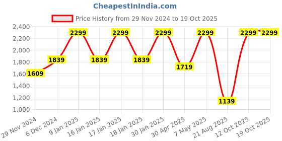 tatacliq.com Puma Women's Essentials Royalcat Softride Lumina Green Thong Sandals puma Price History Graph from 29 Nov 2024 to 19 Oct 2025