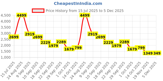 tatacliq.com Puma Women's Essentials Technner Black Sneakers puma Price History Graph from 15 Jul 2025 to 5 Dec 2025