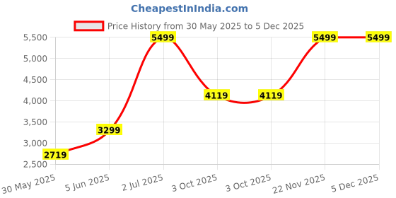 tatacliq.com Puma Women's Essentials White Running Shoes puma Price History Graph from 30 May 2025 to 5 Dec 2025