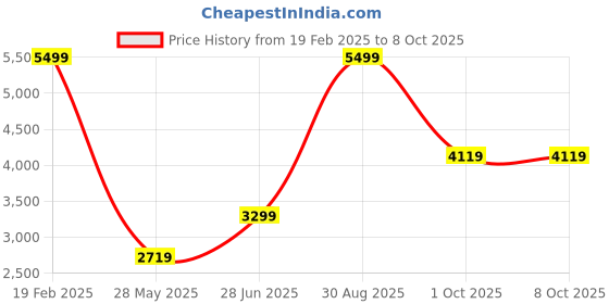 tatacliq.com Puma Women's Essentials White Running Shoes puma Price History Graph from 19 Feb 2025 to 7 Oct 2025