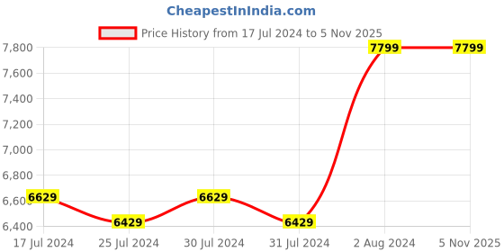 tatacliq.com Puma Women's Eternity Nitro Wine Running Shoes puma Price History Graph from 17 Jul 2024 to 5 Nov 2025