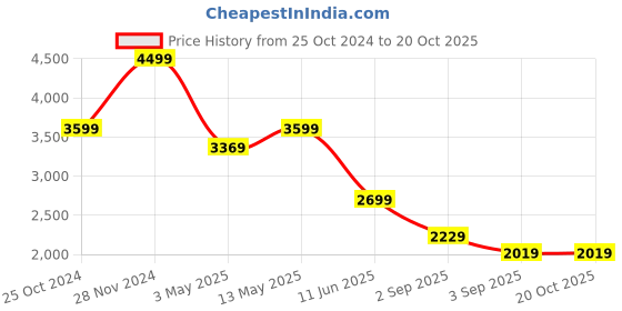 tatacliq.com Puma Women's Evelyn Softride Alpine Snow Walking Shoes puma Price History Graph from 25 Oct 2024 to 20 Oct 2025