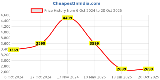 tatacliq.com Puma Women's Evelyn Softride Alpine Snow Walking Shoes puma Price History Graph from 6 Oct 2024 to 20 Oct 2025