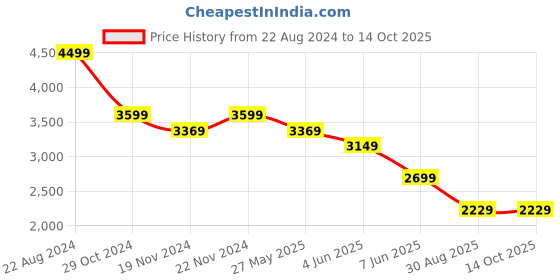 tatacliq.com Puma Women's Evelyn Softride Black Walking Shoes puma Price History Graph from 22 Aug 2024 to 14 Oct 2025