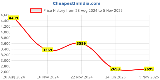 tatacliq.com Puma Women's Evelyn Softride Black Walking Shoes puma Price History Graph from 28 Aug 2024 to 3 Nov 2025