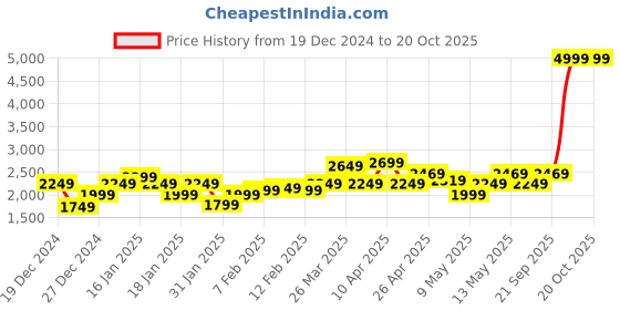 tatacliq.com Puma Women's Exoteric Black Running Shoes puma Price History Graph from 19 Dec 2024 to 19 Oct 2025