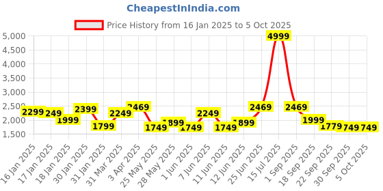 tatacliq.com Puma Women's Exoteric Grape Mist Running Shoes puma Price History Graph from 16 Jan 2025 to 5 Oct 2025