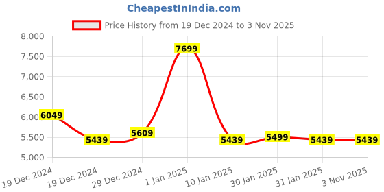 tatacliq.com Puma Women's Explore NITRO Maroon Running Shoes puma Price History Graph from 19 Dec 2024 to 1 Nov 2025