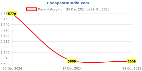 tatacliq.com Puma Women's Explore NITRO Maroon Running Shoes puma Price History Graph from 26 Dec 2024 to 29 Oct 2025
