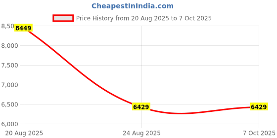tatacliq.com PUMA Women's Fast-Trac Apex NITRO Pink Running Shoes puma Price History Graph from 20 Aug 2025 to 6 Oct 2025