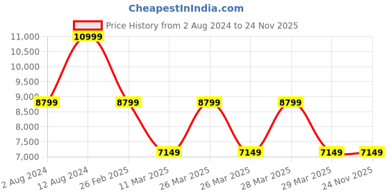 tatacliq.com Puma Women's Fast-Trac NITRO 2 Neon Sun Running Shoes puma Price History Graph from 2 Aug 2024 to 24 Nov 2025