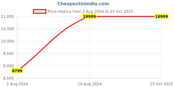 tatacliq.com Puma Women's Fast-Trac NITRO Lime Running Shoes puma Price History Graph from 2 Aug 2024 to 24 Oct 2025