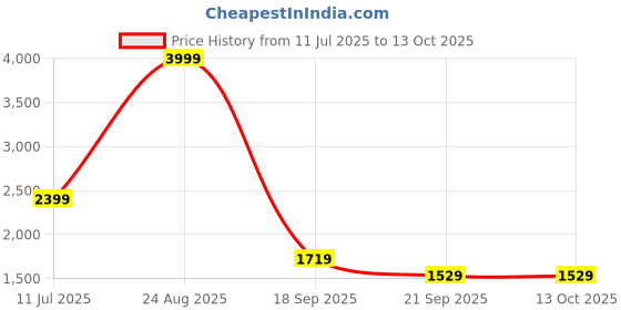 tatacliq.com Puma Women's Faster Black Running Shoes puma Price History Graph from 11 Jul 2025 to 12 Oct 2025