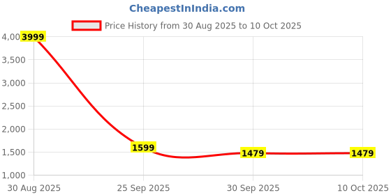 tatacliq.com Puma Women's Faster Black Running Shoes puma Price History Graph from 30 Aug 2025 to 9 Oct 2025