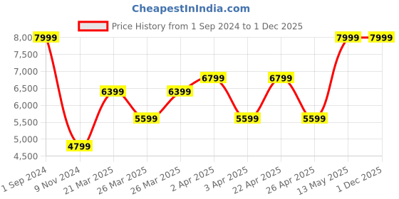 tatacliq.com Puma Women's Fier Nitro Pop Grey Running Shoes puma Price History Graph from 1 Sep 2024 to 1 Dec 2025
