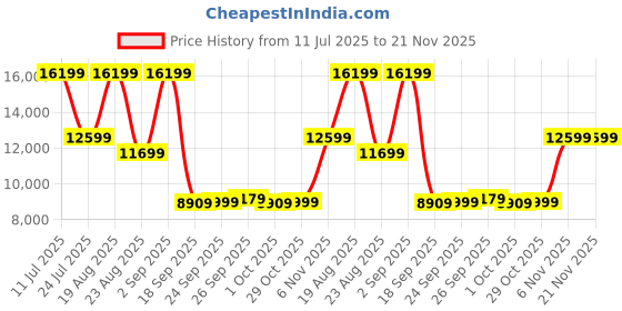 tatacliq.com Puma Women's Fire Orchid, Ultra Blue & White Deviate NITRO Elite 2 Running Shoes puma Price History Graph from 11 Jul 2025 to 20 Nov 2025