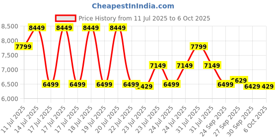 tatacliq.com Puma Women's FIRST MILE Velocity NITRO 2 Grey Running Shoes puma Price History Graph from 11 Jul 2025 to 4 Oct 2025
