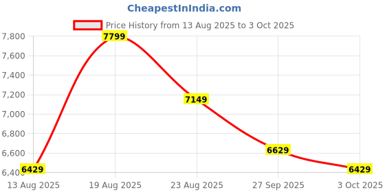 tatacliq.com Puma Women's FIRST MILE Velocity NITRO 2 Grey Running Shoes puma Price History Graph from 13 Aug 2025 to 3 Oct 2025
