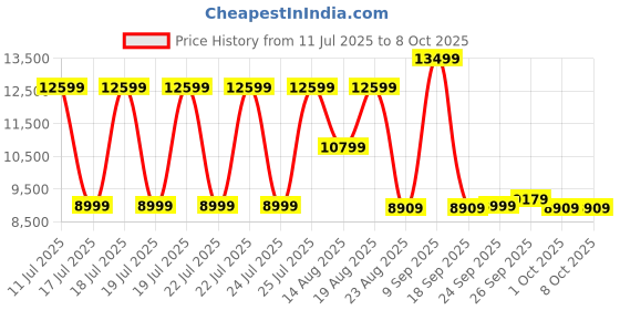 tatacliq.com Puma Women's Fizzy Lime, Royal Sapphire & Black Deviate NITRO Elite 2 Running Shoes puma Price History Graph from 11 Jul 2025 to 7 Oct 2025