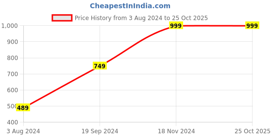 tatacliq.com Puma Women's Flame Chocolate Flip Flops puma Price History Graph from 3 Aug 2024 to 24 Oct 2025