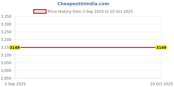 tatacliq.com Puma Women's FlexFlare Core Black Running Shoes puma Price History Graph from 3 Sep 2025 to 9 Oct 2025
