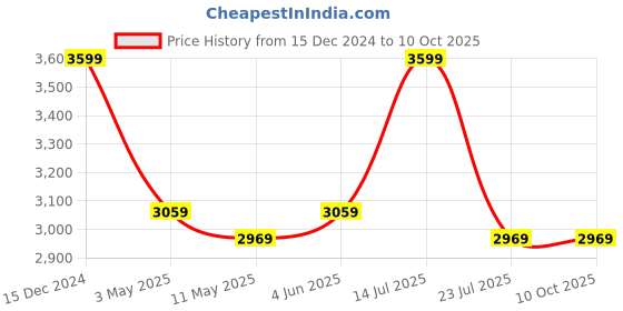 tatacliq.com Puma Women's FlexFocus Better Pink Running Shoes puma Price History Graph from 15 Dec 2024 to 9 Oct 2025