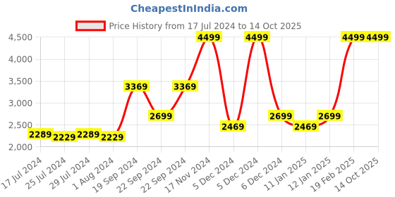 tatacliq.com Puma Women's Flyer Flex Green Running Shoes puma Price History Graph from 17 Jul 2024 to 13 Oct 2025